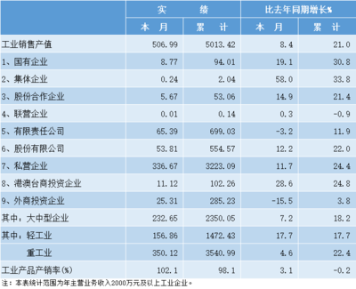 臺州市2021年10月數據!涉及財政收入、用電量、規上企業、GDP等