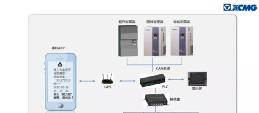 AMCS保駕護航 徐工塔機跨入智能新時代 智能控制系統(tǒng)集成
